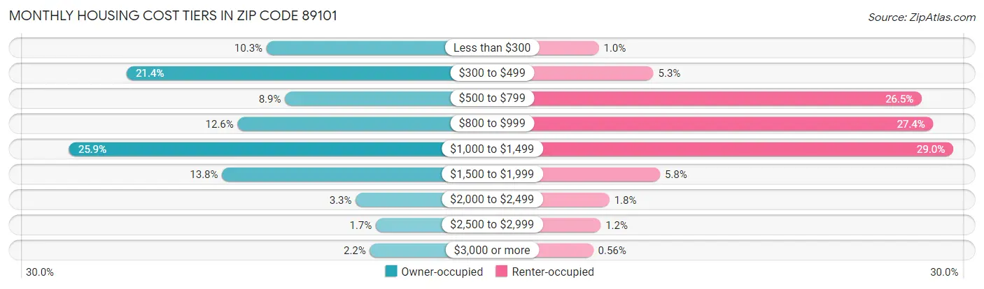 Monthly Housing Cost Tiers in Zip Code 89101