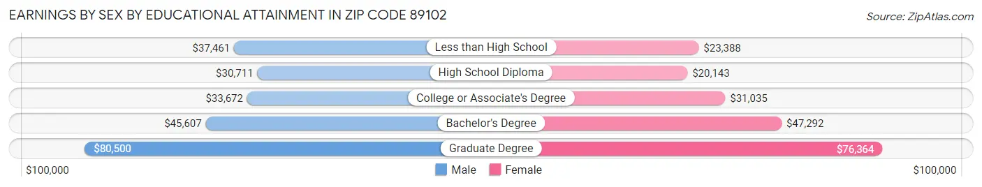 Earnings by Sex by Educational Attainment in Zip Code 89102