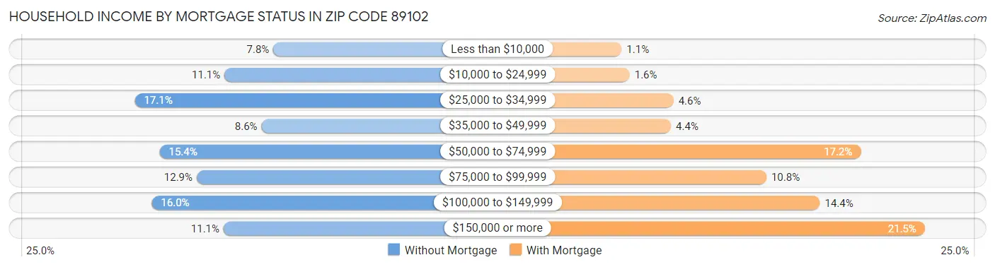 Household Income by Mortgage Status in Zip Code 89102