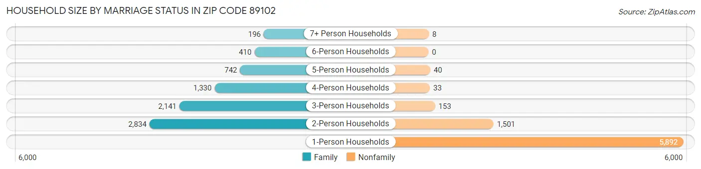 Household Size by Marriage Status in Zip Code 89102