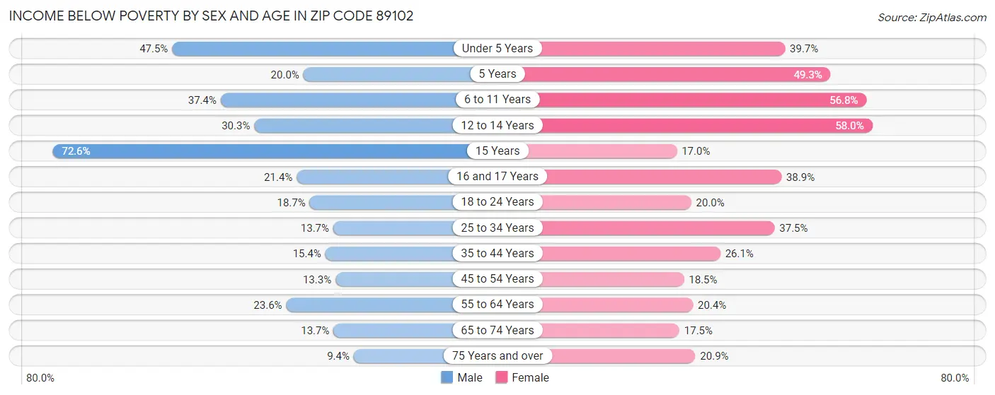 Income Below Poverty by Sex and Age in Zip Code 89102