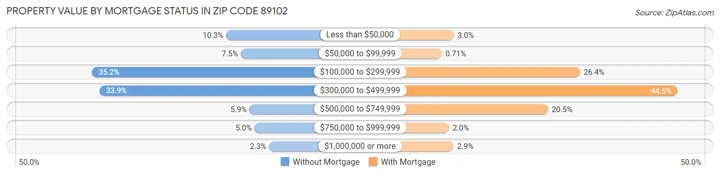 Property Value by Mortgage Status in Zip Code 89102