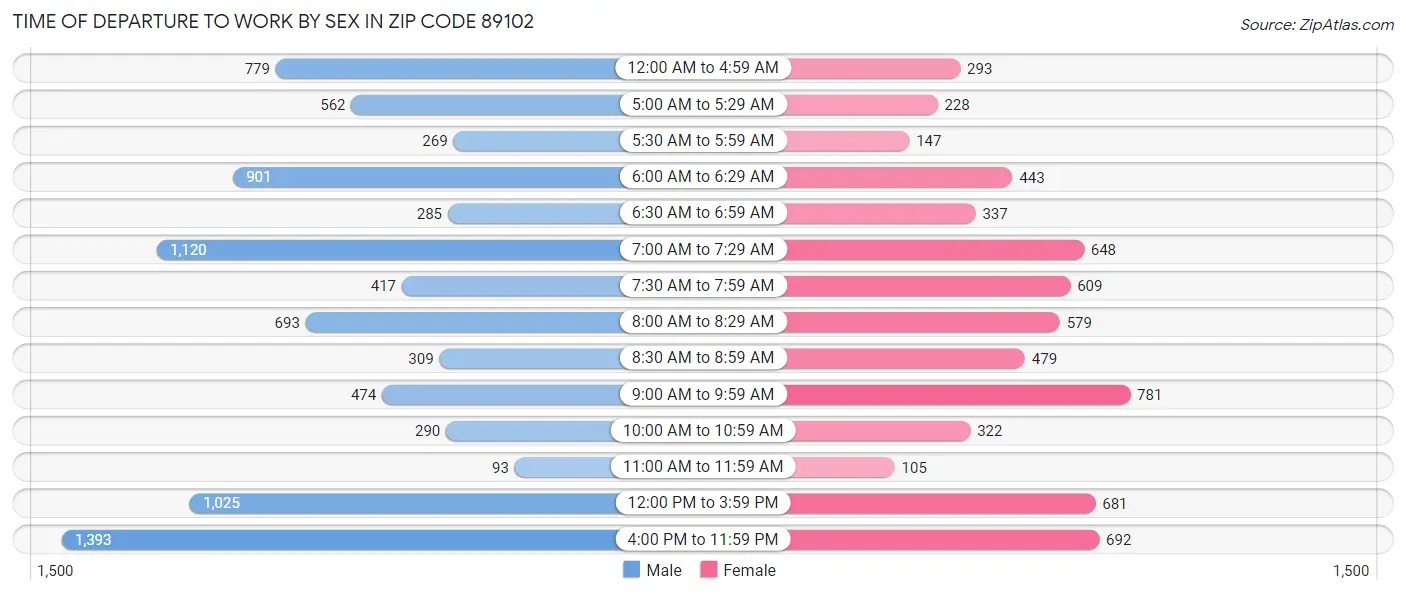 Time of Departure to Work by Sex in Zip Code 89102