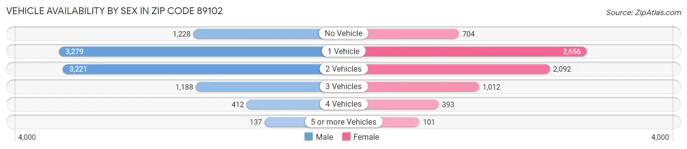 Vehicle Availability by Sex in Zip Code 89102