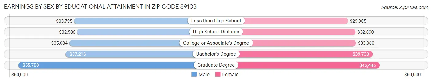 Earnings by Sex by Educational Attainment in Zip Code 89103