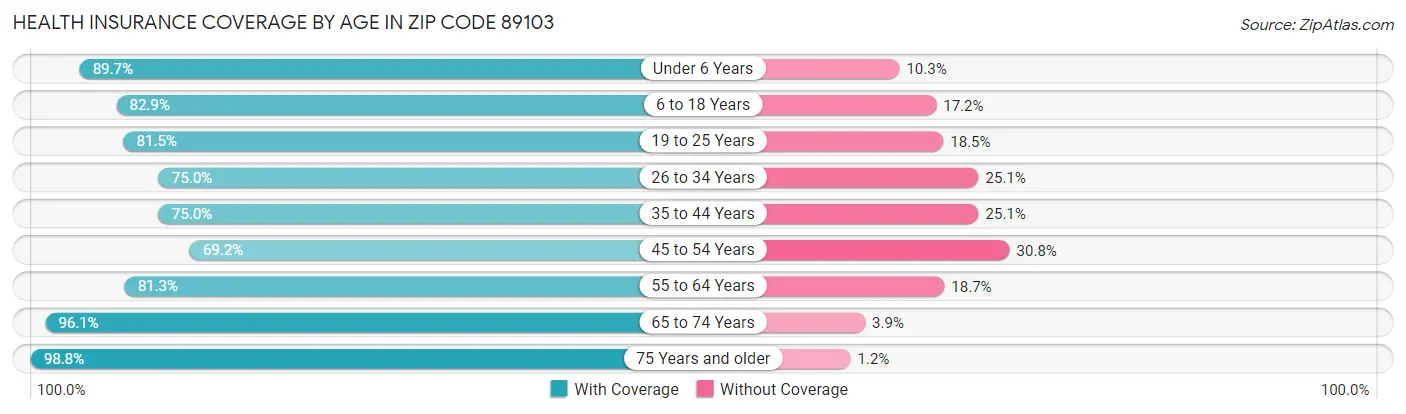 Health Insurance Coverage by Age in Zip Code 89103