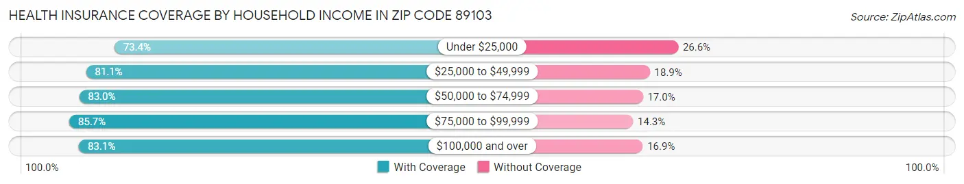 Health Insurance Coverage by Household Income in Zip Code 89103