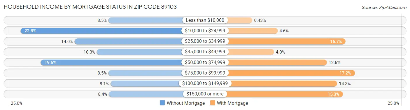 Household Income by Mortgage Status in Zip Code 89103