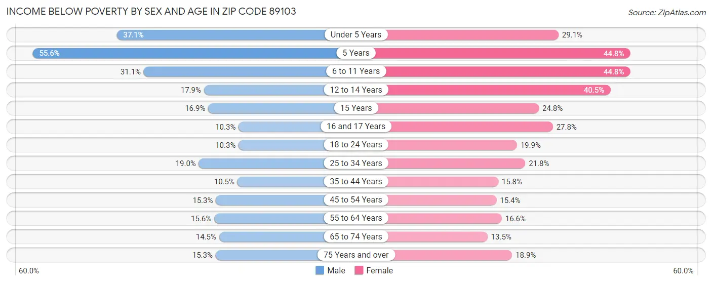 Income Below Poverty by Sex and Age in Zip Code 89103