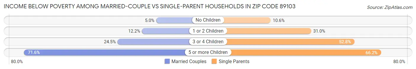 Income Below Poverty Among Married-Couple vs Single-Parent Households in Zip Code 89103