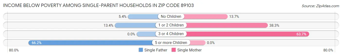 Income Below Poverty Among Single-Parent Households in Zip Code 89103