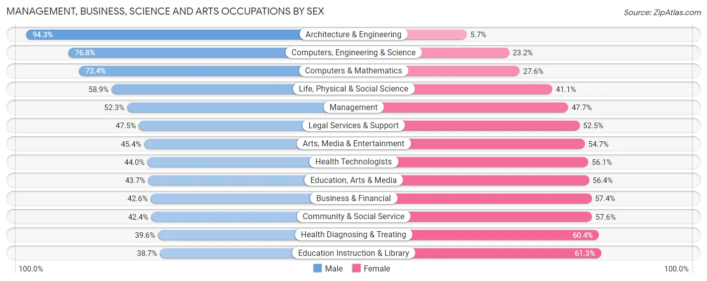 Management, Business, Science and Arts Occupations by Sex in Zip Code 89103