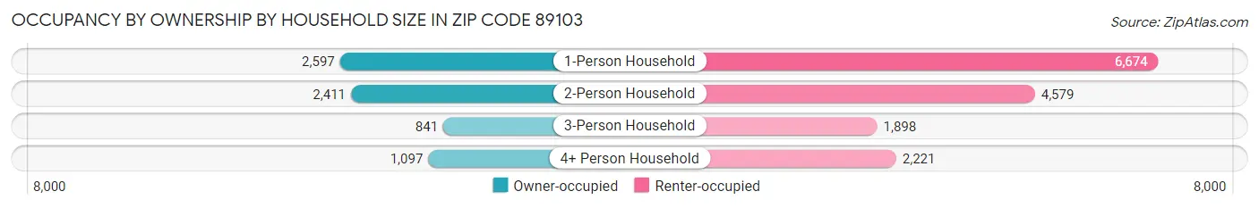 Occupancy by Ownership by Household Size in Zip Code 89103