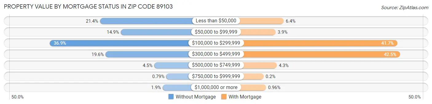 Property Value by Mortgage Status in Zip Code 89103