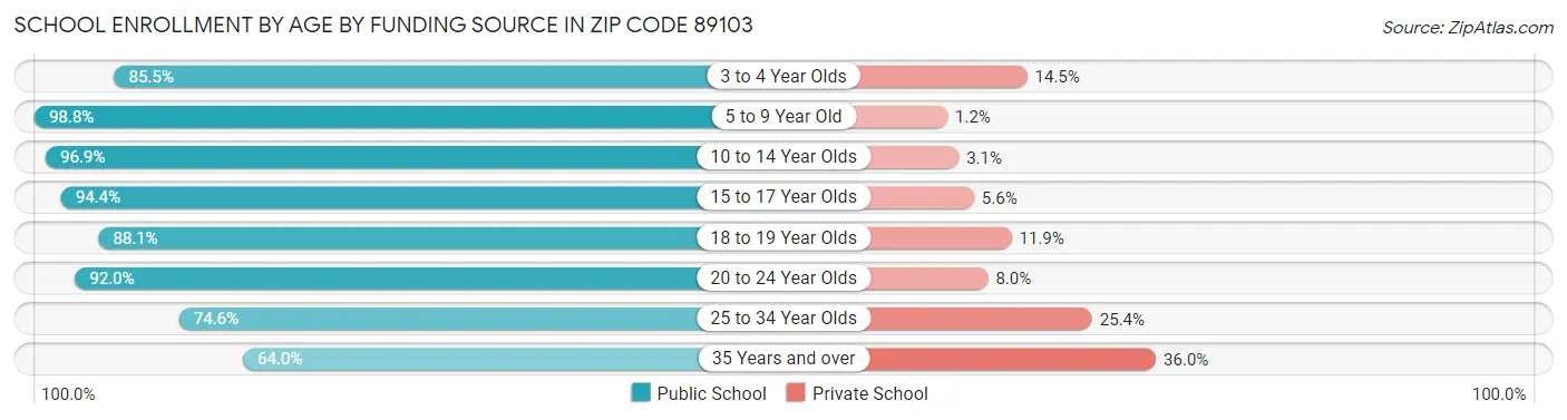 School Enrollment by Age by Funding Source in Zip Code 89103