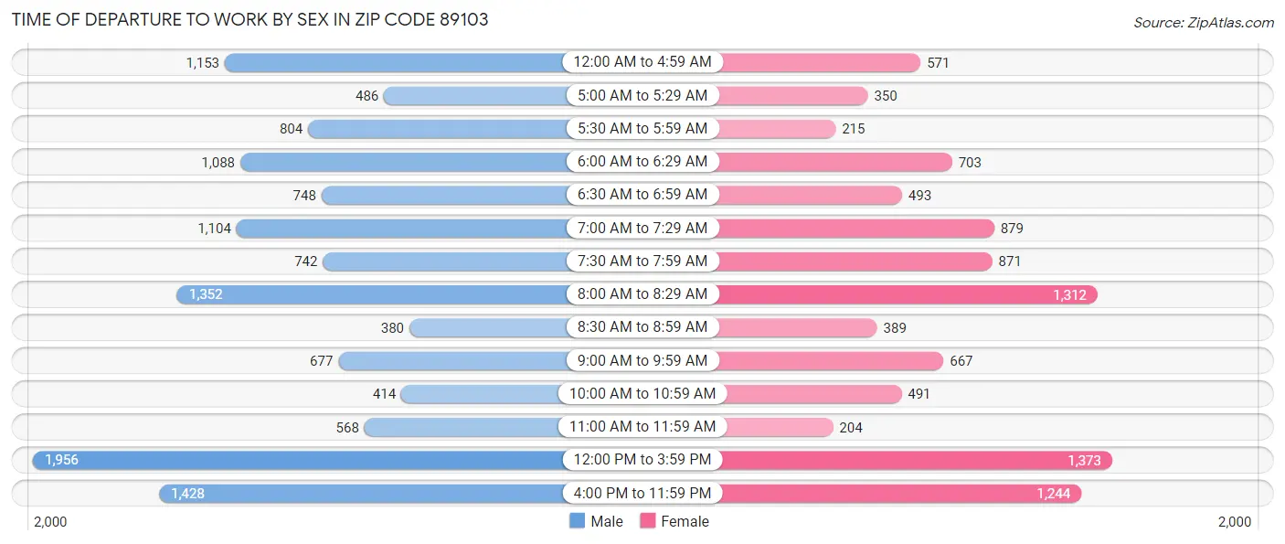 Time of Departure to Work by Sex in Zip Code 89103