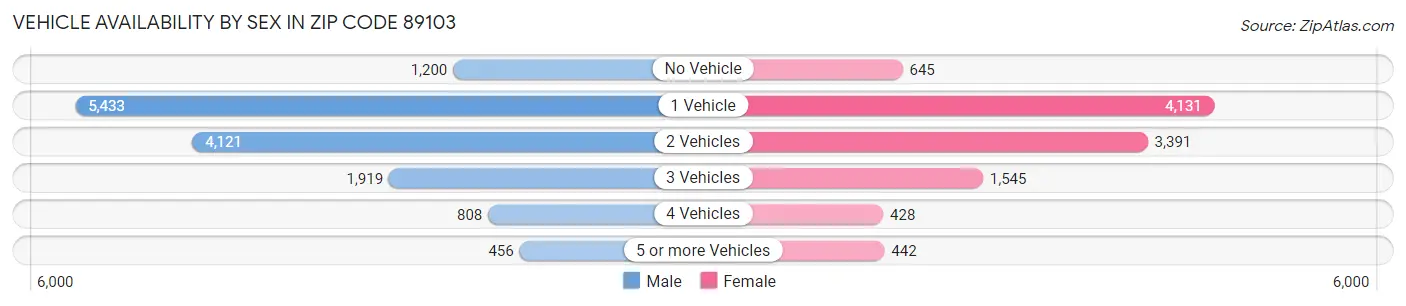 Vehicle Availability by Sex in Zip Code 89103