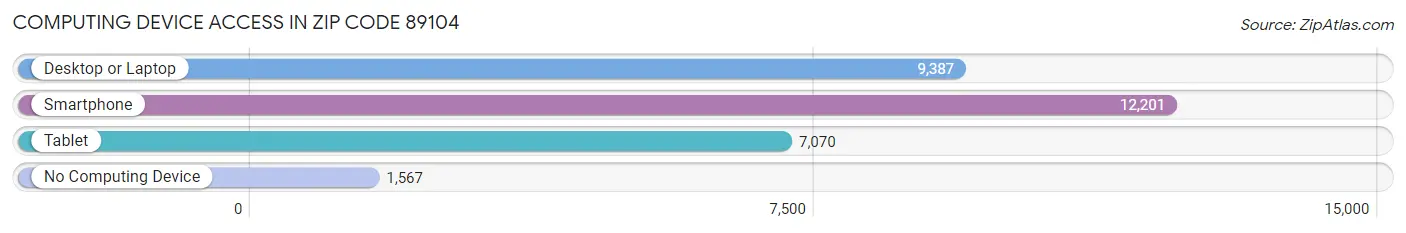 Computing Device Access in Zip Code 89104