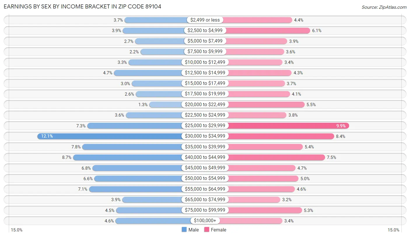 Earnings by Sex by Income Bracket in Zip Code 89104