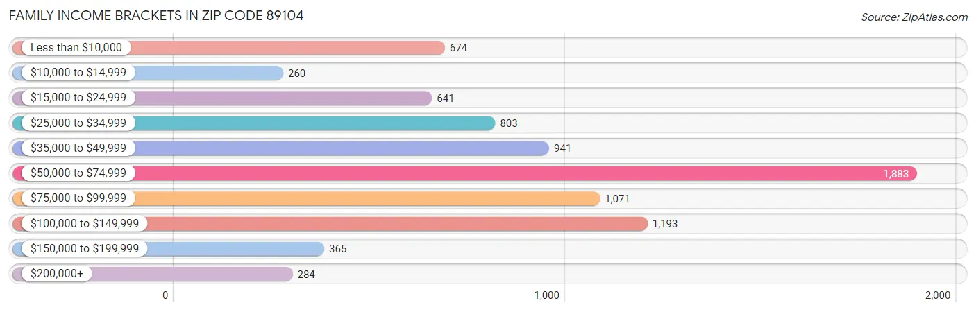 Family Income Brackets in Zip Code 89104