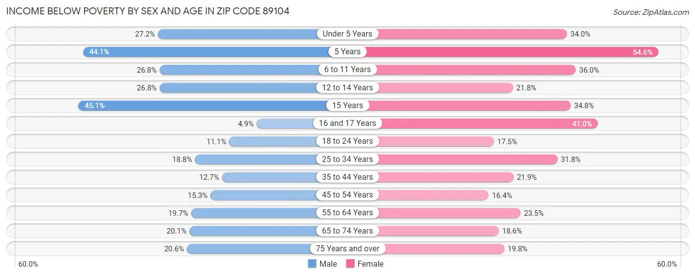 Income Below Poverty by Sex and Age in Zip Code 89104