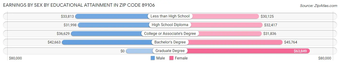 Earnings by Sex by Educational Attainment in Zip Code 89106