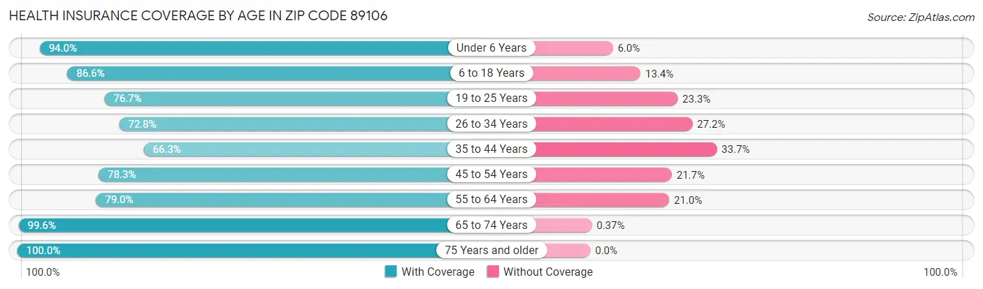 Health Insurance Coverage by Age in Zip Code 89106