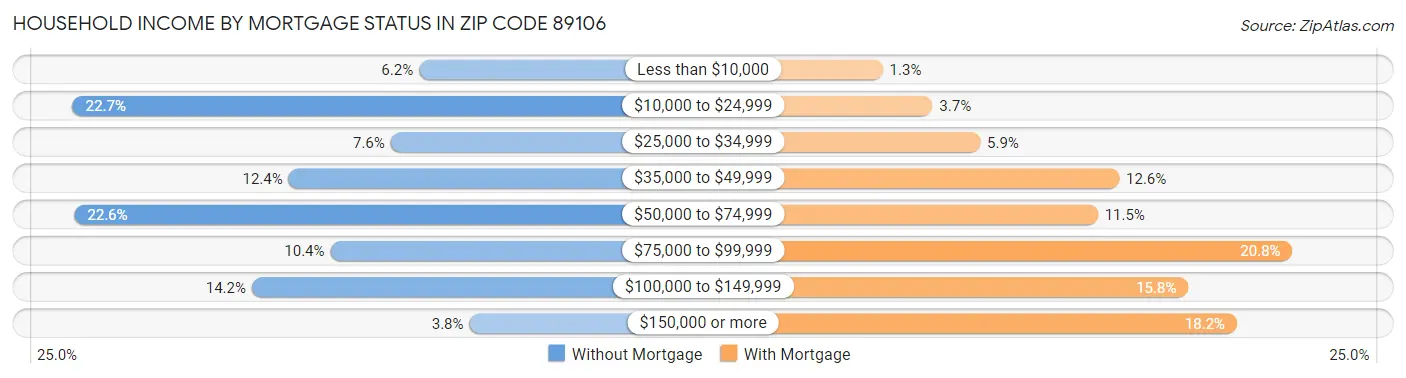 Household Income by Mortgage Status in Zip Code 89106