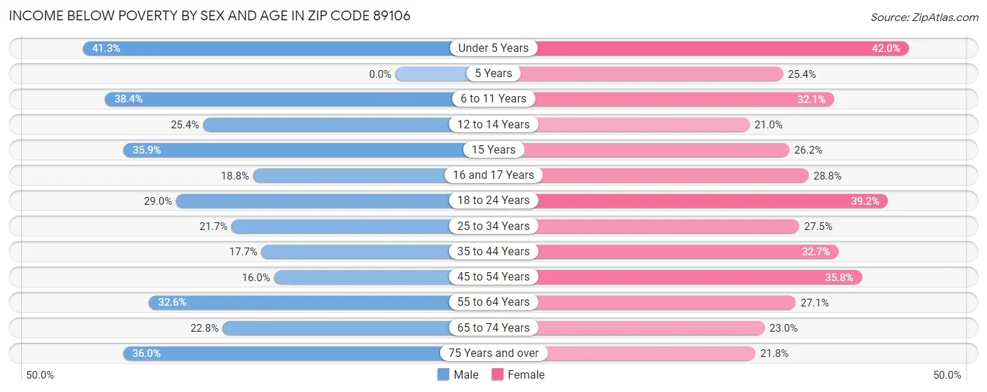 Income Below Poverty by Sex and Age in Zip Code 89106