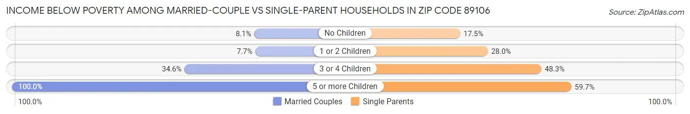 Income Below Poverty Among Married-Couple vs Single-Parent Households in Zip Code 89106