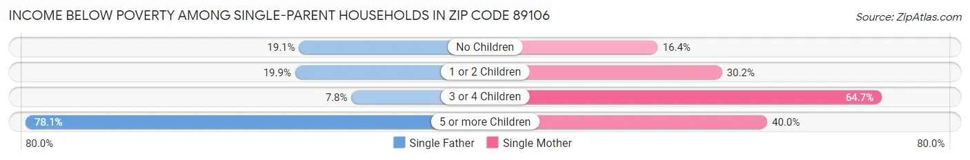 Income Below Poverty Among Single-Parent Households in Zip Code 89106