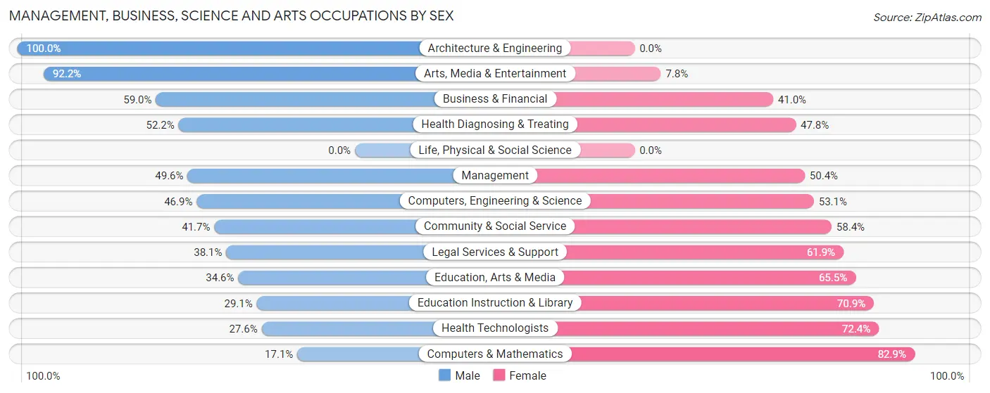 Management, Business, Science and Arts Occupations by Sex in Zip Code 89106