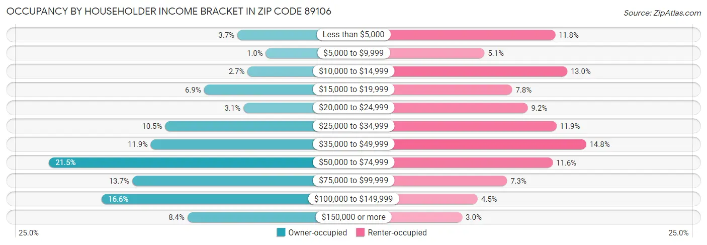 Occupancy by Householder Income Bracket in Zip Code 89106