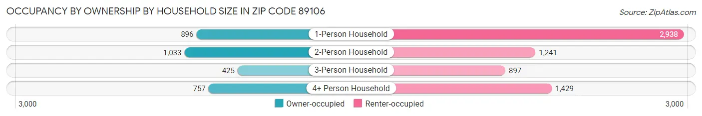 Occupancy by Ownership by Household Size in Zip Code 89106