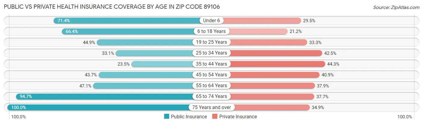 Public vs Private Health Insurance Coverage by Age in Zip Code 89106