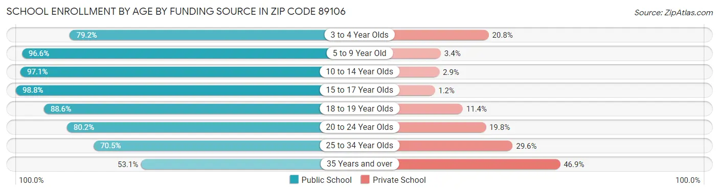 School Enrollment by Age by Funding Source in Zip Code 89106