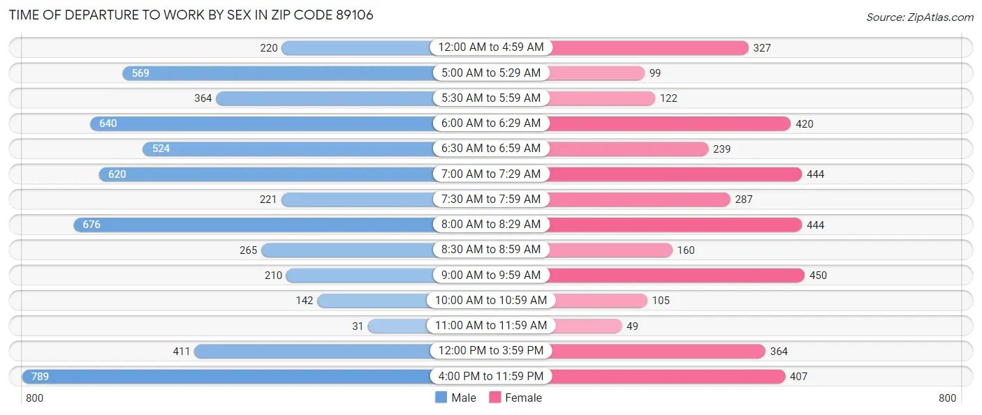 Time of Departure to Work by Sex in Zip Code 89106