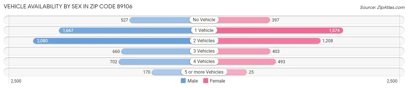 Vehicle Availability by Sex in Zip Code 89106