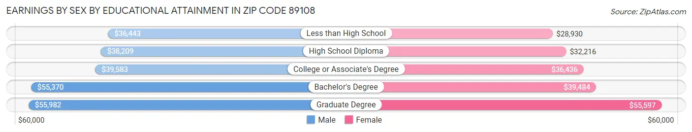 Earnings by Sex by Educational Attainment in Zip Code 89108