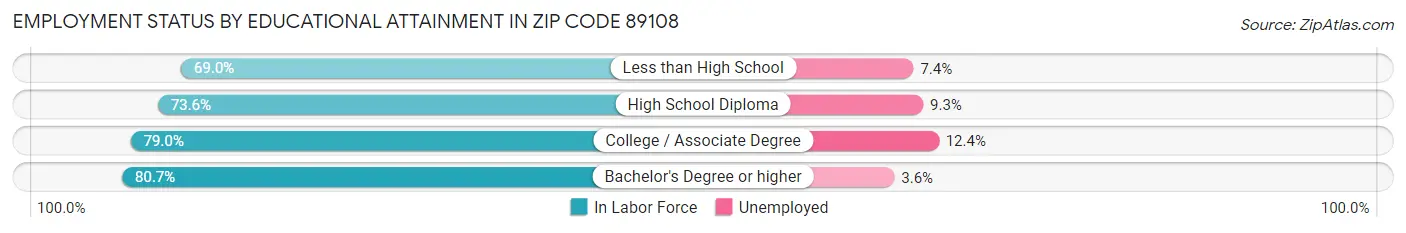 Employment Status by Educational Attainment in Zip Code 89108
