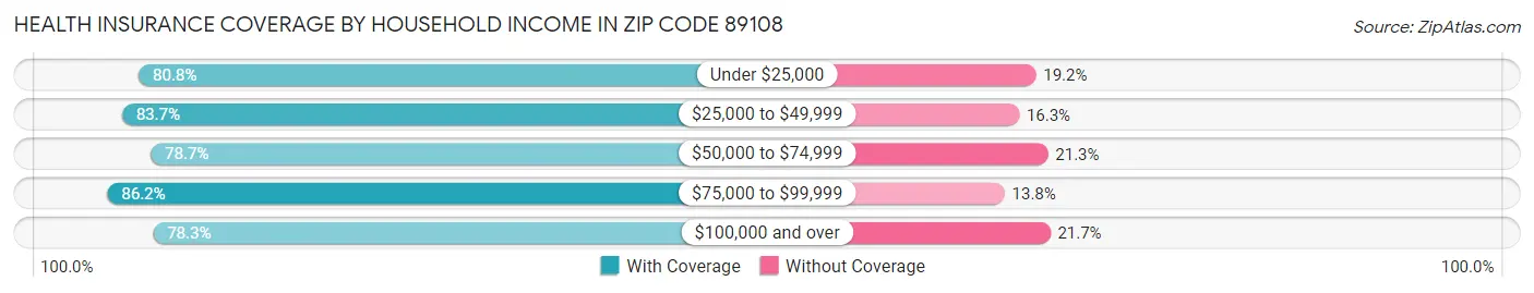 Health Insurance Coverage by Household Income in Zip Code 89108