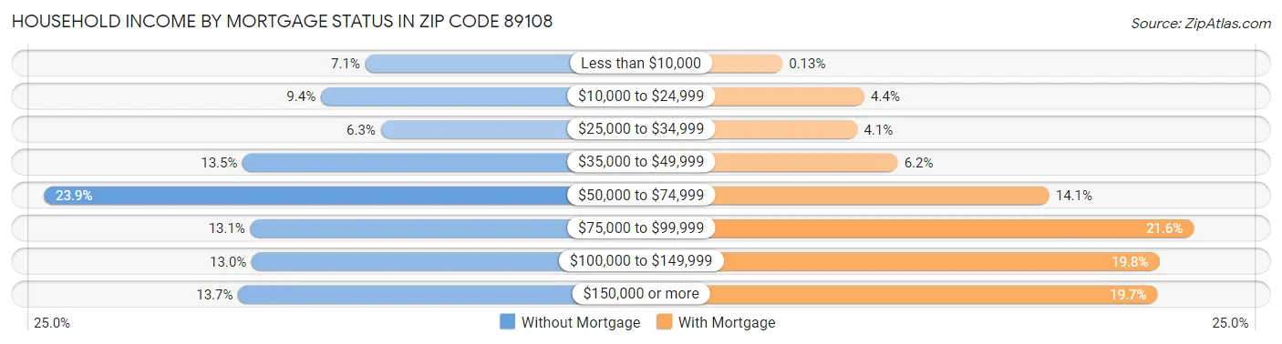 Household Income by Mortgage Status in Zip Code 89108