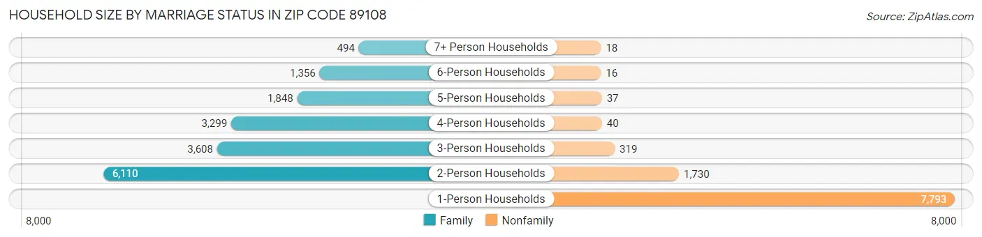 Household Size by Marriage Status in Zip Code 89108