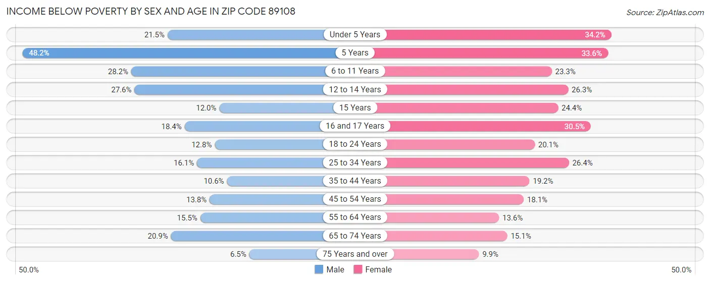 Income Below Poverty by Sex and Age in Zip Code 89108