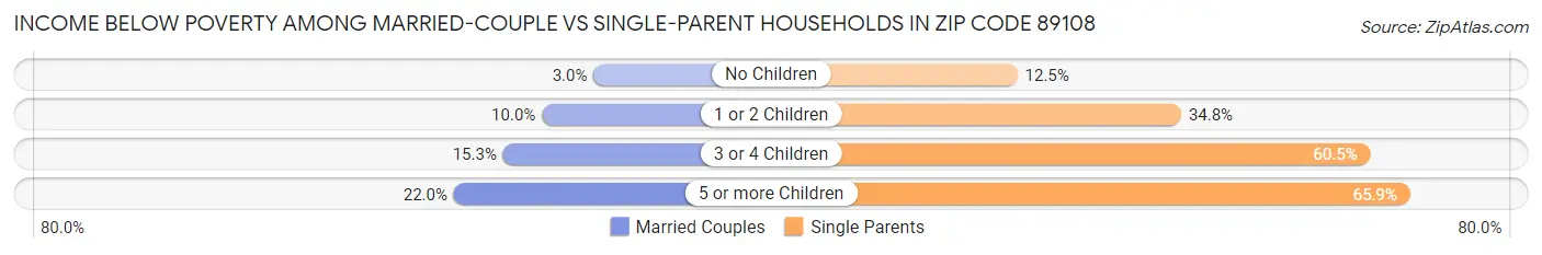 Income Below Poverty Among Married-Couple vs Single-Parent Households in Zip Code 89108