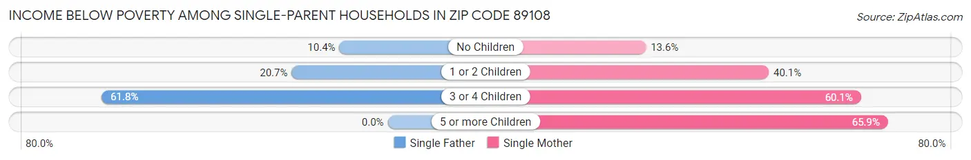 Income Below Poverty Among Single-Parent Households in Zip Code 89108