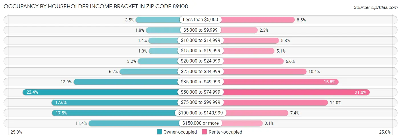 Occupancy by Householder Income Bracket in Zip Code 89108