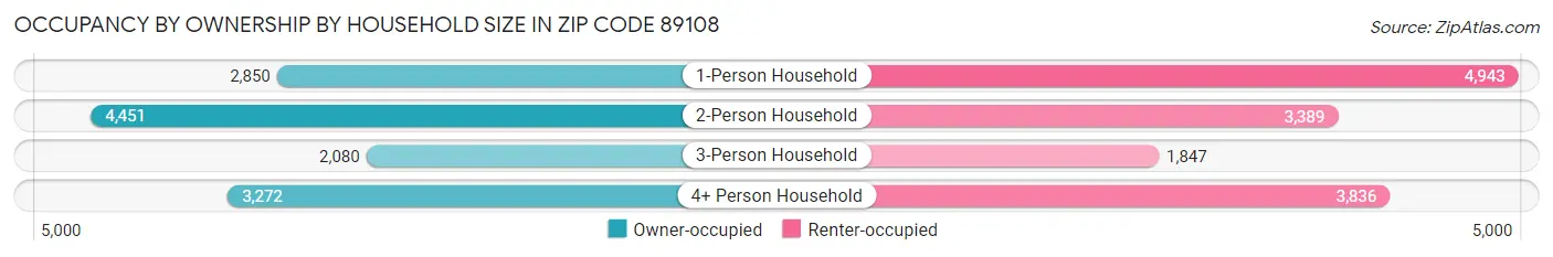 Occupancy by Ownership by Household Size in Zip Code 89108