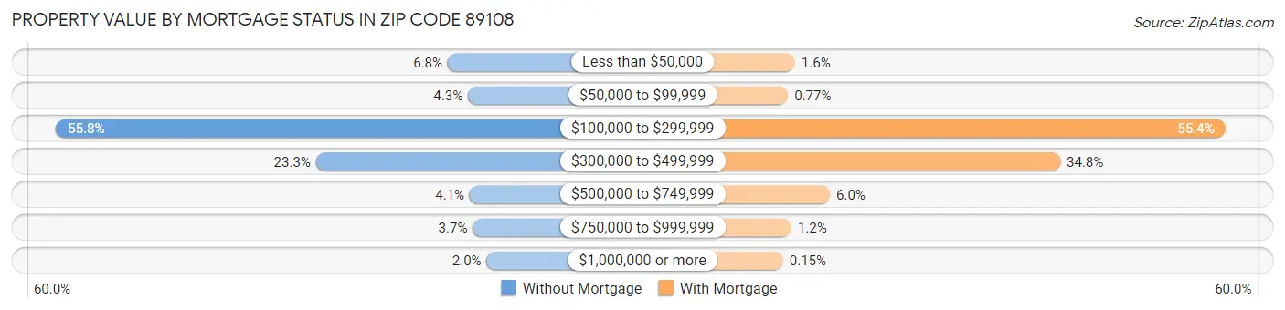 Property Value by Mortgage Status in Zip Code 89108