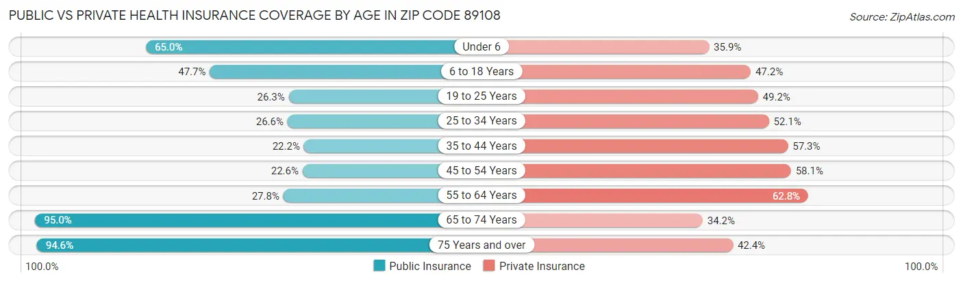 Public vs Private Health Insurance Coverage by Age in Zip Code 89108